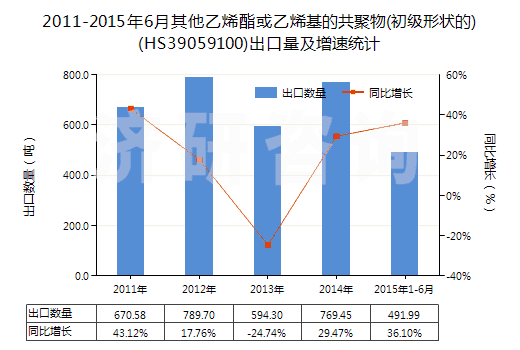 2011-2015年6月其他乙烯酯或乙烯基的共聚物(初級(jí)形狀的)(HS39059100)出口量及增速統(tǒng)計(jì)